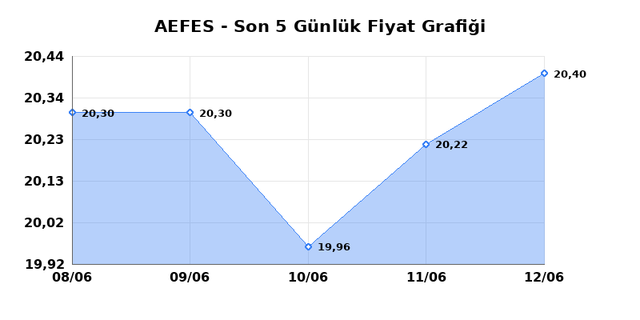 ANADOLU EFES (AEFES) 15 Haziran Pazartesi 2026 Günlük Teknik Analiz 1