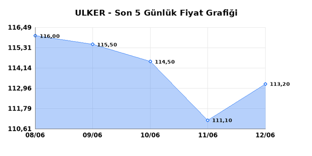 ULKER BISKUVI (ULKER) 15 Haziran Pazartesi 2026 G&uuml;nl&uuml;k Teknik Analiz 1
