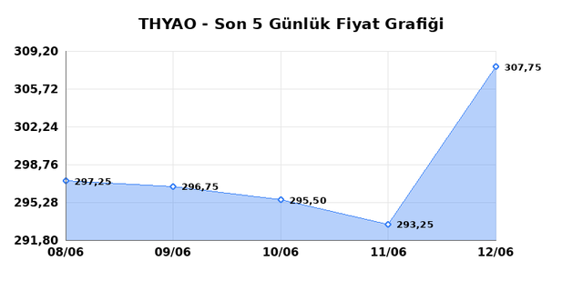 T&Uuml;RK HAVA YOLLARI (THYAO) 15 Haziran Pazartesi 2026 G&uuml;nl&uuml;k Teknik Analiz 1