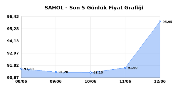 SABANCI HOLDİNG (SAHOL) 15 Haziran Pazartesi 2026 Günlük Teknik Analiz 1