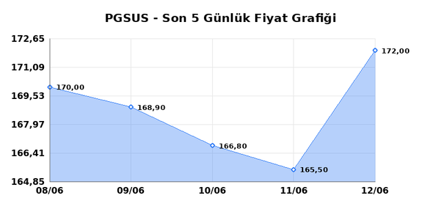 PEGASUS (PGSUS) 15 Haziran Pazartesi 2026 G&uuml;nl&uuml;k Teknik Analiz 1