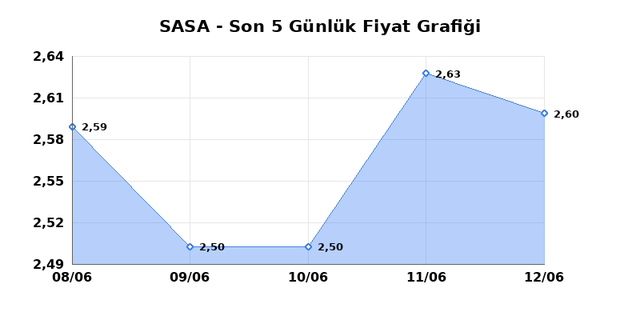 SASA POLYESTER (SASA) 15 Haziran Pazartesi 2026 Günlük Teknik Analiz 1
