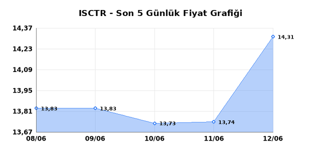 İŞ BANKASI (C) (ISCTR) 15 Haziran Pazartesi 2026 G&uuml;nl&uuml;k Teknik Analiz 1