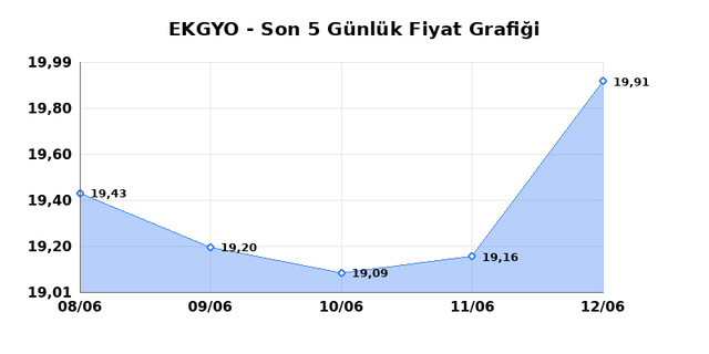 EMLAK KONUT GMYO (EKGYO) 15 Haziran Pazartesi 2026 Günlük Teknik Analiz 1