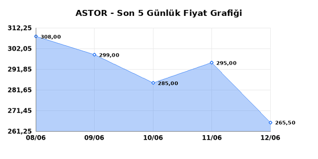 ASTOR ENERJI (ASTOR) 15 Haziran Pazartesi 2026 G&uuml;nl&uuml;k Teknik Analiz 1