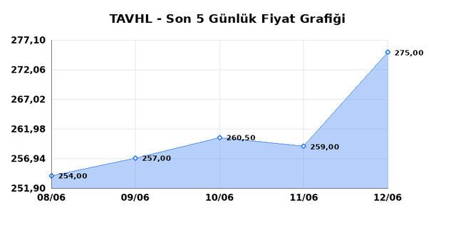 TAV HAVALIMANLARI (TAVHL) 15 Haziran Pazartesi 2026 G&uuml;nl&uuml;k Teknik Analiz 1