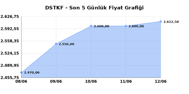 DESTEK FINANS FAKTORING (DSTKF) 15 Haziran Pazartesi 2026 G&uuml;nl&uuml;k Teknik Analiz 1