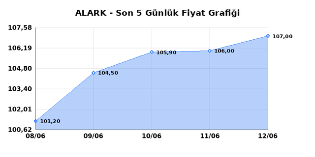 ALARKO HOLDING (ALARK) 15 Haziran Pazartesi 2026 G&uuml;nl&uuml;k Teknik Analiz 1