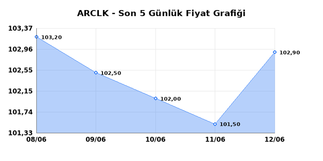 ARCELIK (ARCLK) 15 Haziran Pazartesi 2026 Günlük Teknik Analiz 1
