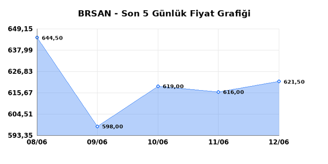 BORUSAN BORU SANAYI (BRSAN) 15 Haziran Pazartesi 2026 G&uuml;nl&uuml;k Teknik Analiz 1