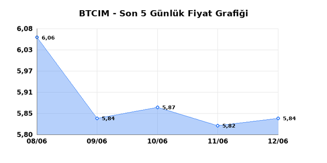 BATI CIMENTO (BTCIM) 15 Haziran Pazartesi 2026 G&uuml;nl&uuml;k Teknik Analiz 1