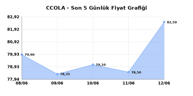 COCA COLA ICECEK (CCOLA) 15 Haziran Pazartesi 2026 G&uuml;nl&uuml;k Teknik Analiz 1