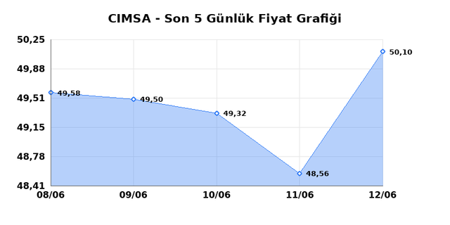 CIMSA (CIMSA) 15 Haziran Pazartesi 2026 G&uuml;nl&uuml;k Teknik Analiz 1