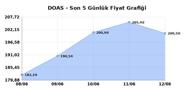 DOGUS OTOMOTIV (DOAS) 15 Haziran Pazartesi 2026 G&uuml;nl&uuml;k Teknik Analiz 1