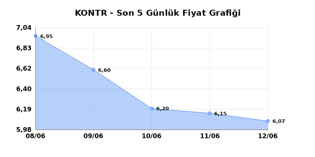 KONTROLMATIK TEKNOLOJI (KONTR) 15 Haziran Pazartesi 2026 G&uuml;nl&uuml;k Teknik Analiz 1