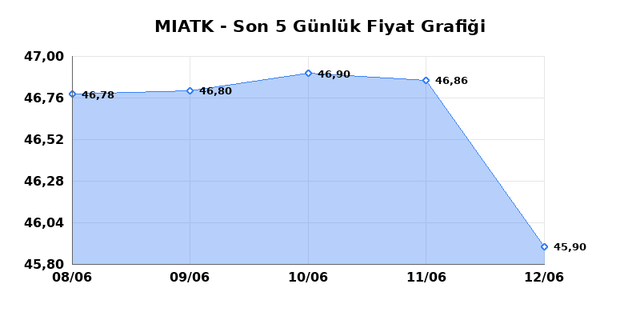 MIA TEKNOLOJI (MIATK) 15 Haziran Pazartesi 2026 G&uuml;nl&uuml;k Teknik Analiz 1