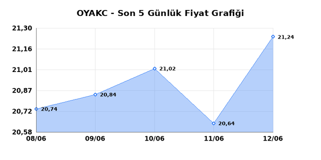 OYAK CIMENTO (OYAKC) 15 Haziran Pazartesi 2026 G&uuml;nl&uuml;k Teknik Analiz 1
