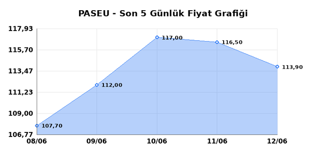 PASIFIK EURASIA LOJISTIK (PASEU) 15 Haziran Pazartesi 2026 G&uuml;nl&uuml;k Teknik Analiz 1