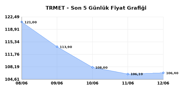 TR ANADOLU METAL MADENCILIK (TRMET) 15 Haziran Pazartesi 2026 Günlük Teknik Analiz 1