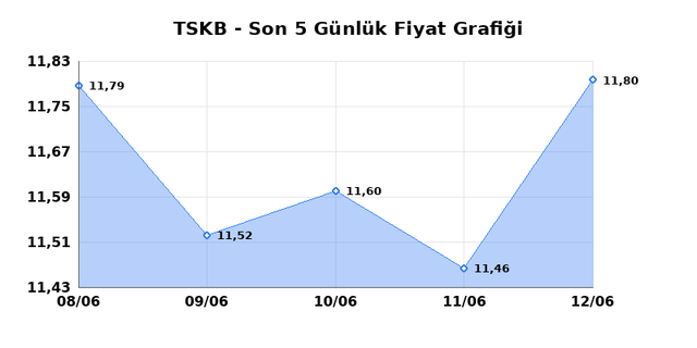 T.S.K.B. (TSKB) 15 Haziran Pazartesi 2026 Günlük Teknik Analiz 1