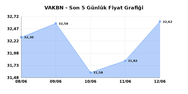 VAKIFLAR BANKASI (VAKBN) 15 Haziran Pazartesi 2026 Günlük Teknik Analiz 1
