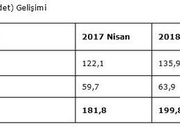 BKM: Türkiye’de kullanılan kart adedi 200 milyona ulaştı
