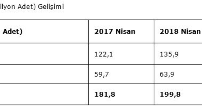 BKM: Türkiye’de kullanılan kart adedi 200 milyona ulaştı