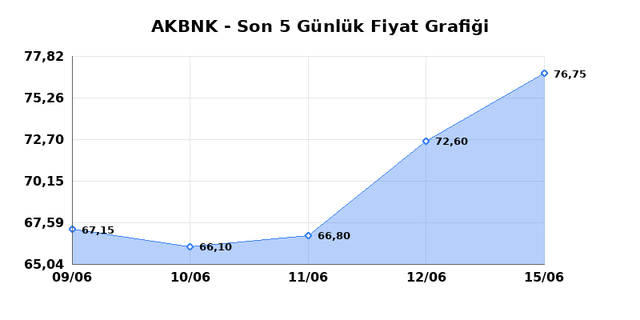 AKBANK (AKBNK) 16 Haziran Salı 2026 Günlük Teknik Analiz 1