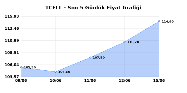 TURKCELL (TCELL) 16 Haziran Salı 2026 Günlük Teknik Analiz 1