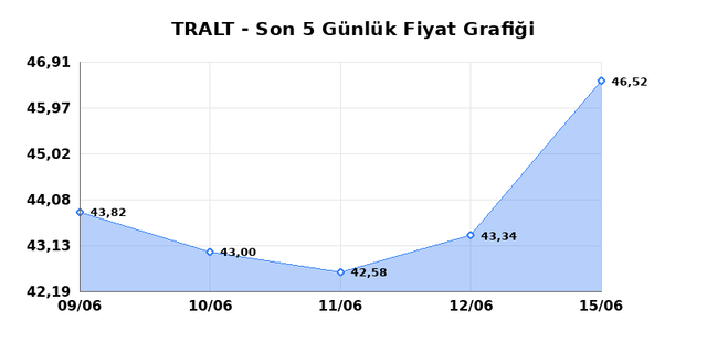 TURK ALTIN ISLETMELERI (TRALT) 16 Haziran Salı 2026 G&uuml;nl&uuml;k Teknik Analiz 1