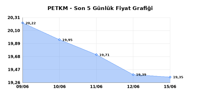 PETKİM PETROKİMYA (PETKM) 16 Haziran Salı 2026 Günlük Teknik Analiz 1