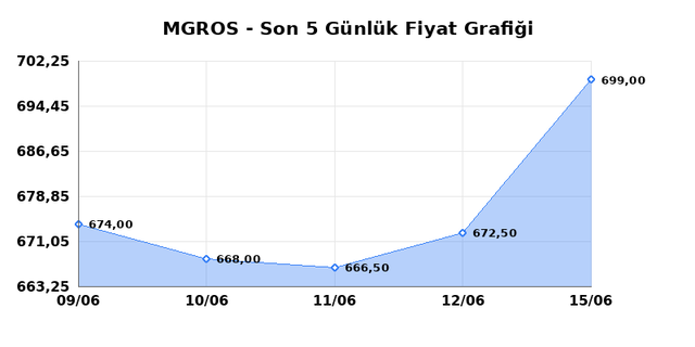 MIGROS TICARET (MGROS) 16 Haziran Salı 2026 G&uuml;nl&uuml;k Teknik Analiz 1