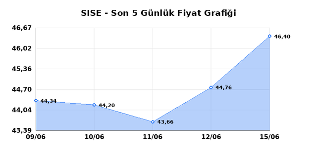 ŞİŞECAM (SISE) 16 Haziran Salı 2026 Günlük Teknik Analiz 1