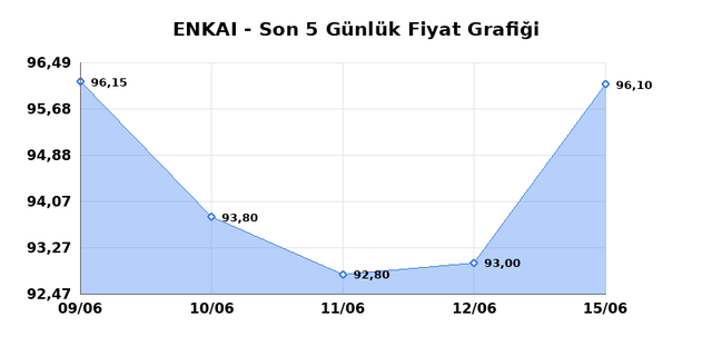 ENKA INSAAT (ENKAI) 16 Haziran Salı 2026 G&uuml;nl&uuml;k Teknik Analiz 1