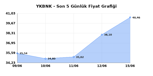 YAPI VE KREDİ BANKASI (YKBNK) 16 Haziran Salı 2026 G&uuml;nl&uuml;k Teknik Analiz 1