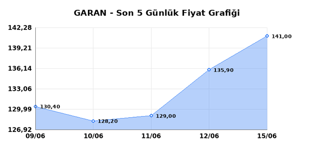GARANTİ BANKASI (GARAN) 16 Haziran Salı 2026 G&uuml;nl&uuml;k Teknik Analiz 1