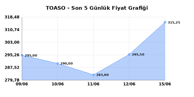 TOFAS OTO. FAB. (TOASO) 16 Haziran Salı 2026 G&uuml;nl&uuml;k Teknik Analiz 1