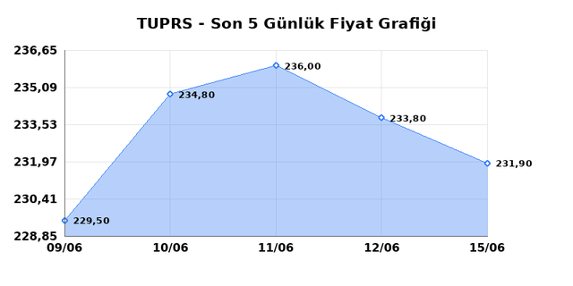 TÜPRAŞ (TUPRS) 16 Haziran Salı 2026 Günlük Teknik Analiz 1