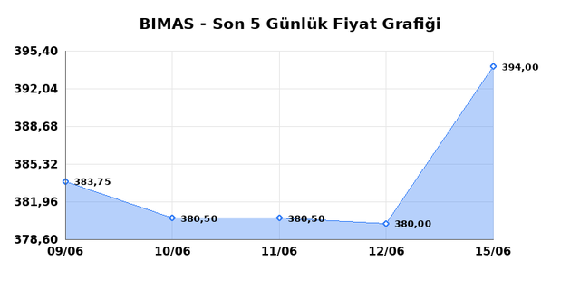 BİM BİRLEŞİK MAĞAZALAR (BIMAS) 16 Haziran Salı 2026 Günlük Teknik Analiz 1