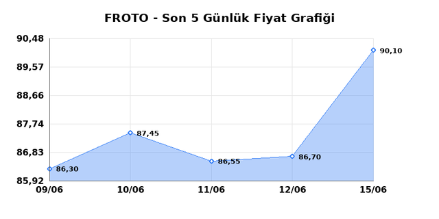 FORD OTOSAN (FROTO) 16 Haziran Salı 2026 G&uuml;nl&uuml;k Teknik Analiz 1