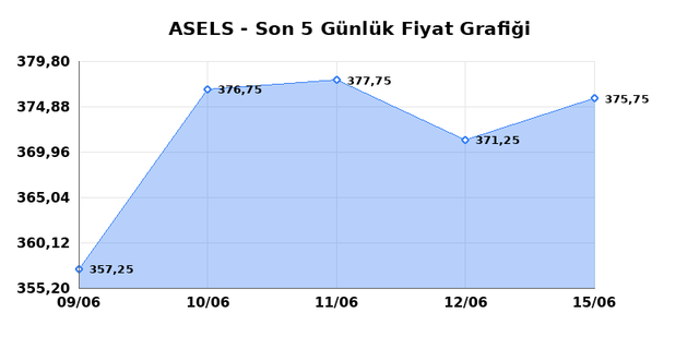 ASELSAN (ASELS) 16 Haziran Salı 2026 Günlük Teknik Analiz 1