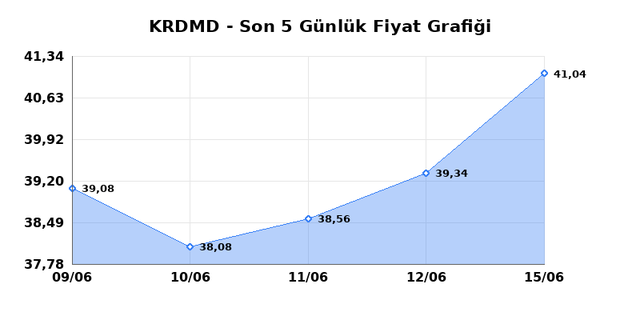 KARDEMIR (KRDMD) 16 Haziran Salı 2026 Günlük Teknik Analiz 1