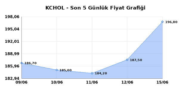 KOÇ HOLDİNG (KCHOL) 16 Haziran Salı 2026 Günlük Teknik Analiz 1