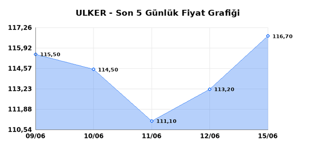 ULKER BISKUVI (ULKER) 16 Haziran Salı 2026 G&uuml;nl&uuml;k Teknik Analiz 1
