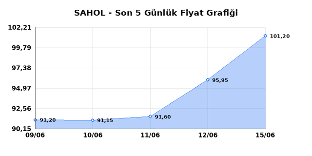 SABANCI HOLDİNG (SAHOL) 16 Haziran Salı 2026 Günlük Teknik Analiz 1