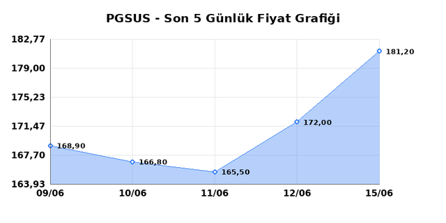 PEGASUS (PGSUS) 16 Haziran Salı 2026 G&uuml;nl&uuml;k Teknik Analiz 1