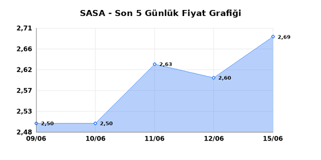 SASA POLYESTER (SASA) 16 Haziran Salı 2026 Günlük Teknik Analiz 1