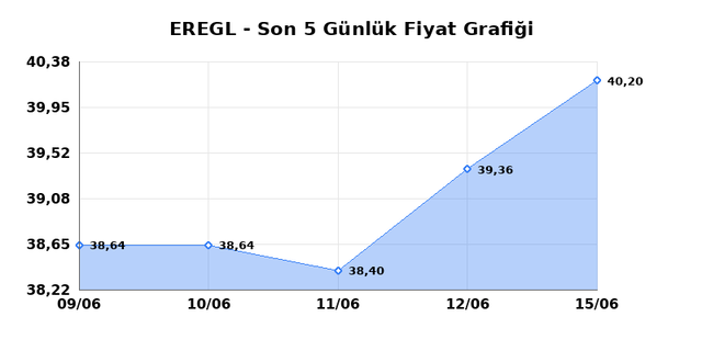 EREĞLİ DEMİR ÇELİK (EREGL) 16 Haziran Salı 2026 Günlük Teknik Analiz 1