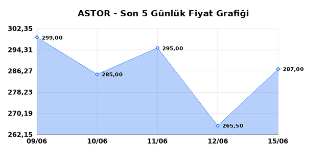 ASTOR ENERJI (ASTOR) 16 Haziran Salı 2026 Günlük Teknik Analiz 1