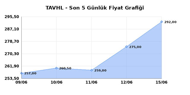 TAV HAVALIMANLARI (TAVHL) 16 Haziran Salı 2026 Günlük Teknik Analiz 1